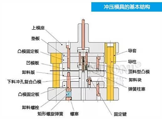 深圳模具廠家哪家好，圖解五金沖壓模具的基本結(jié)構(gòu)組成 